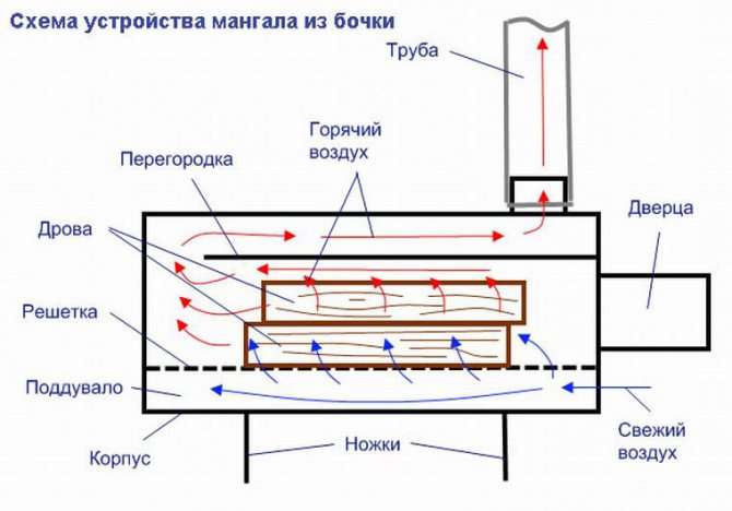 Делаем красивый мангал из бочки своими руками