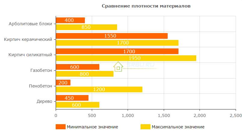 Что такое арболитовые блоки и панели: виды, характеристики, сравнение с другими материалами