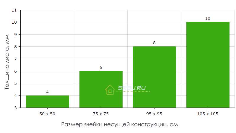 Какой толщины и плотности должен быть поликарбонат для теплицы